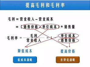 如何从财务报表看产品的竞争力