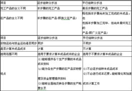 2013注会财务成本管理第16章重难点 产品成本计算