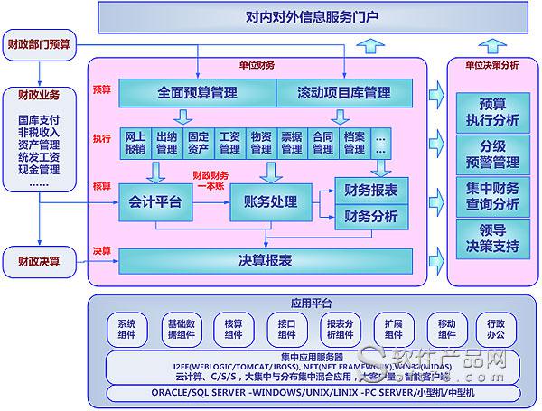 财务管理系统业务流程图