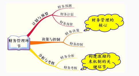 论财务管理对企业管理的重要性
